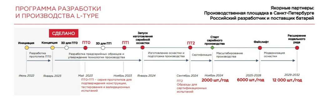 В России начнется выпуск дешевого электромобиля