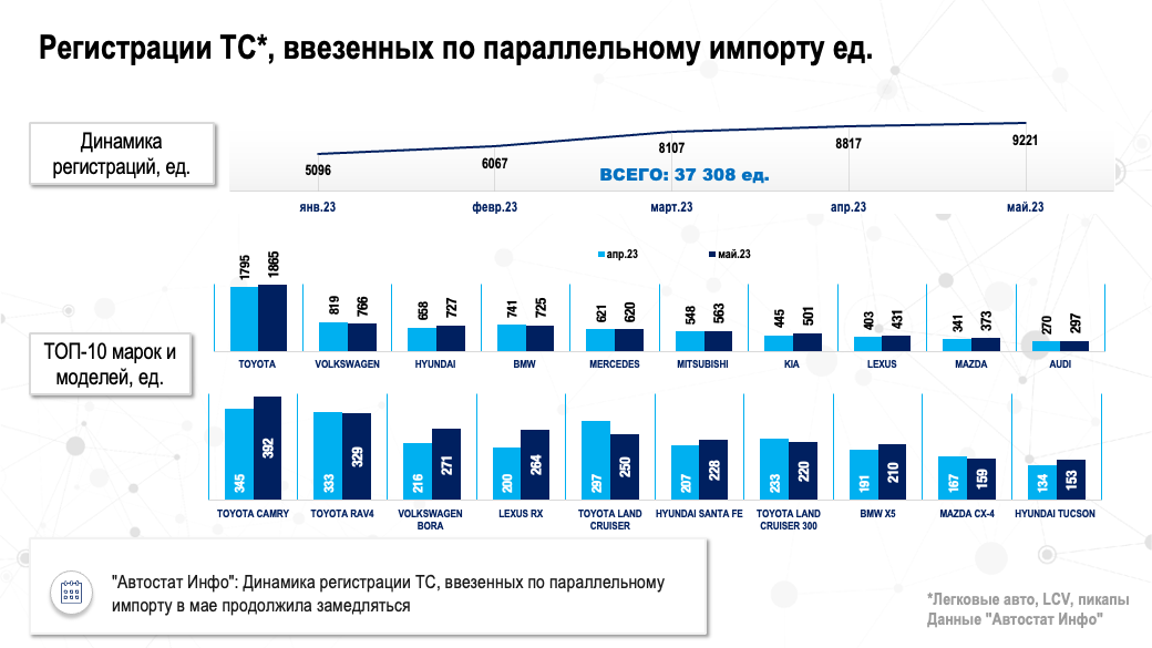 В России в 2023 году продано 37 тыс. новых машин, ввезенных по параллельному импорту