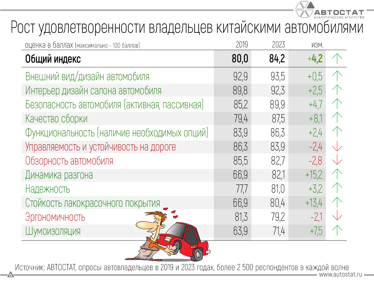 Среди россиян растет удовлетворенность китайскими автомобилями