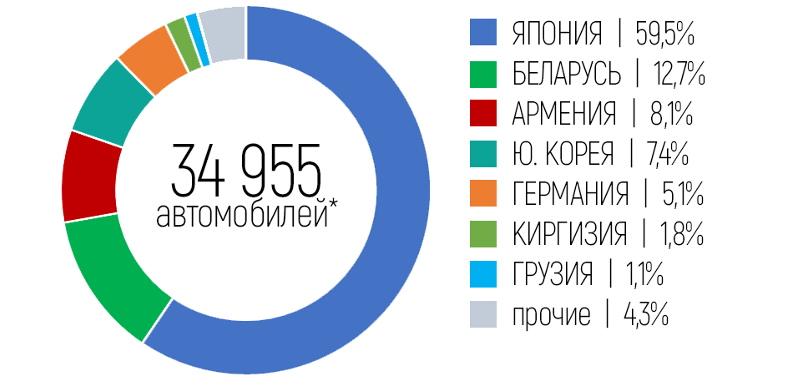 Из каких стран везут подержанные машины в Россию — статистика