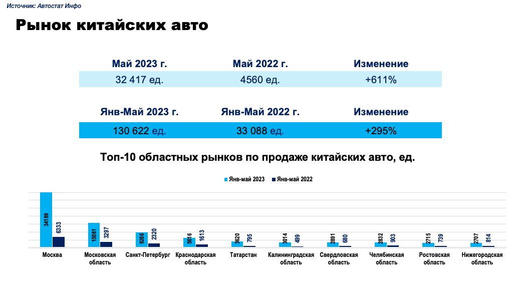 Названы регионы-лидеры по продажам китайских машин в 2023 году