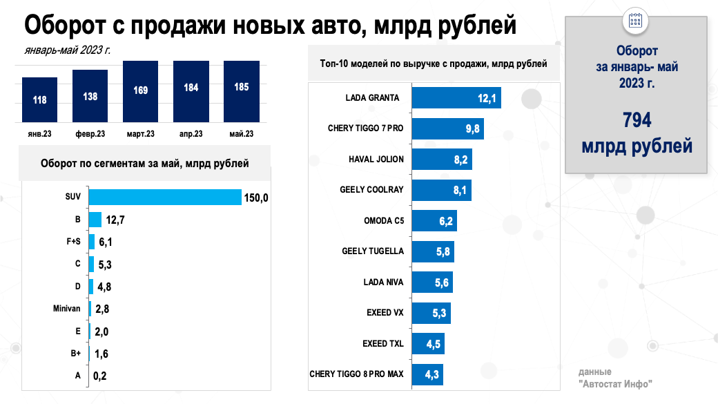 Жители России потратили 794 млрд рублей на покупку новых машин в 2023 году