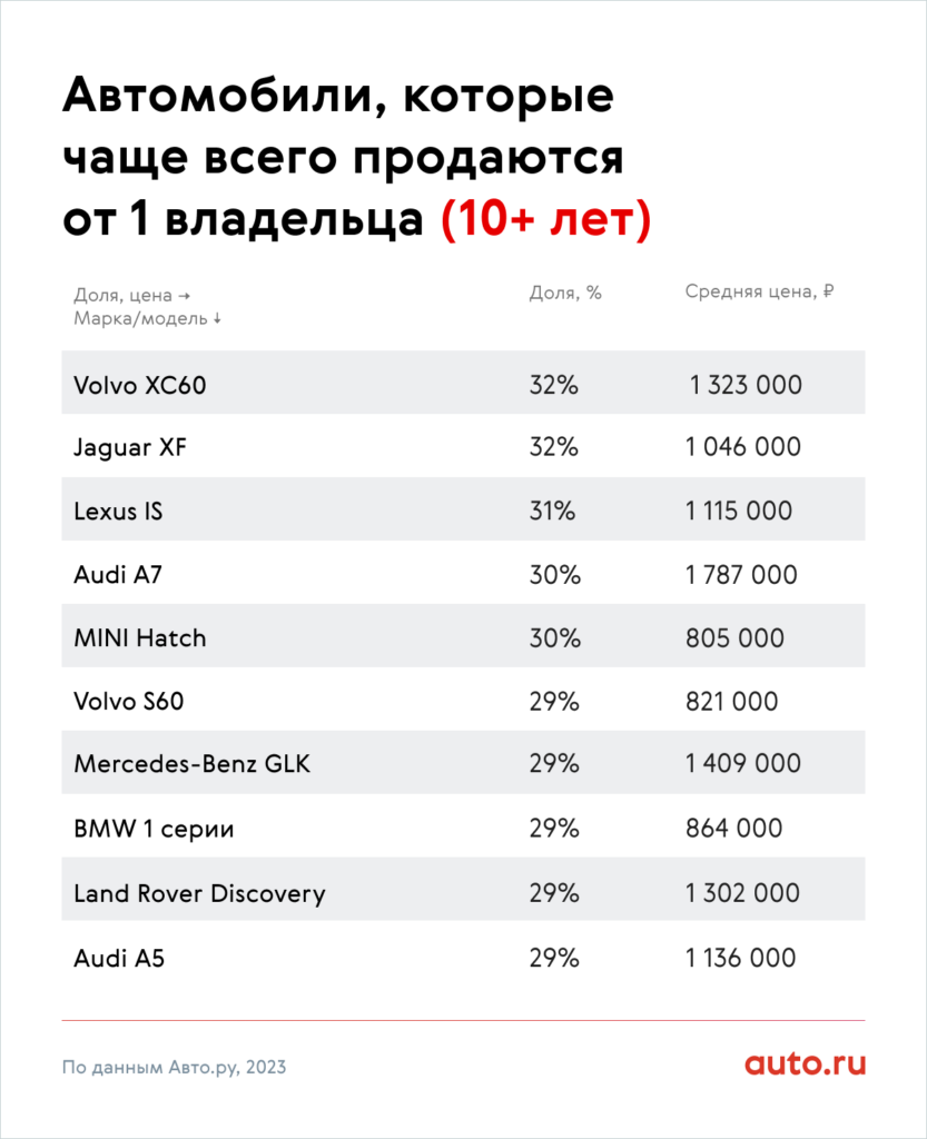 Любовь до гроба: с какими машинами россияне не хотят расставаться