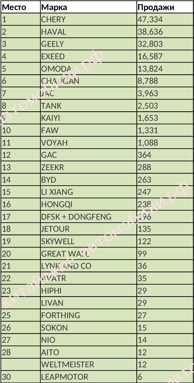 Стало известно, какие китайские автомобили россияне покупают в 2023 году
