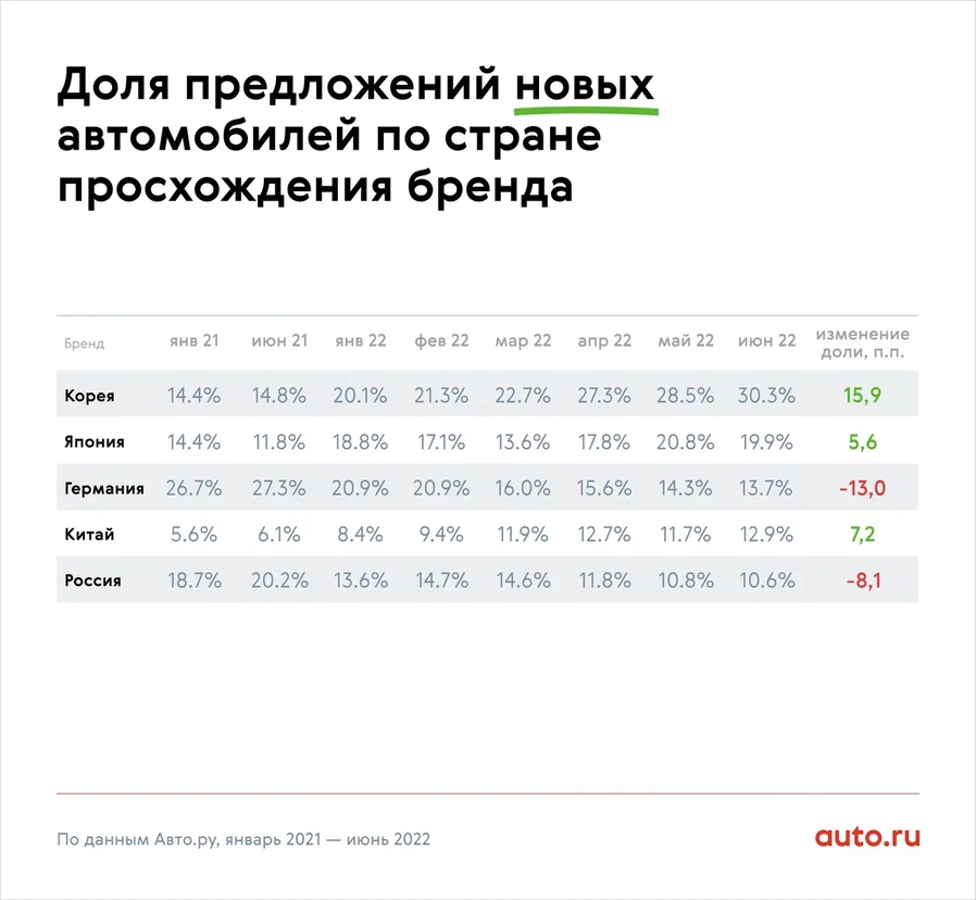 Перекупы освоили параллельный импорт: предложение иномарок выросло в разы