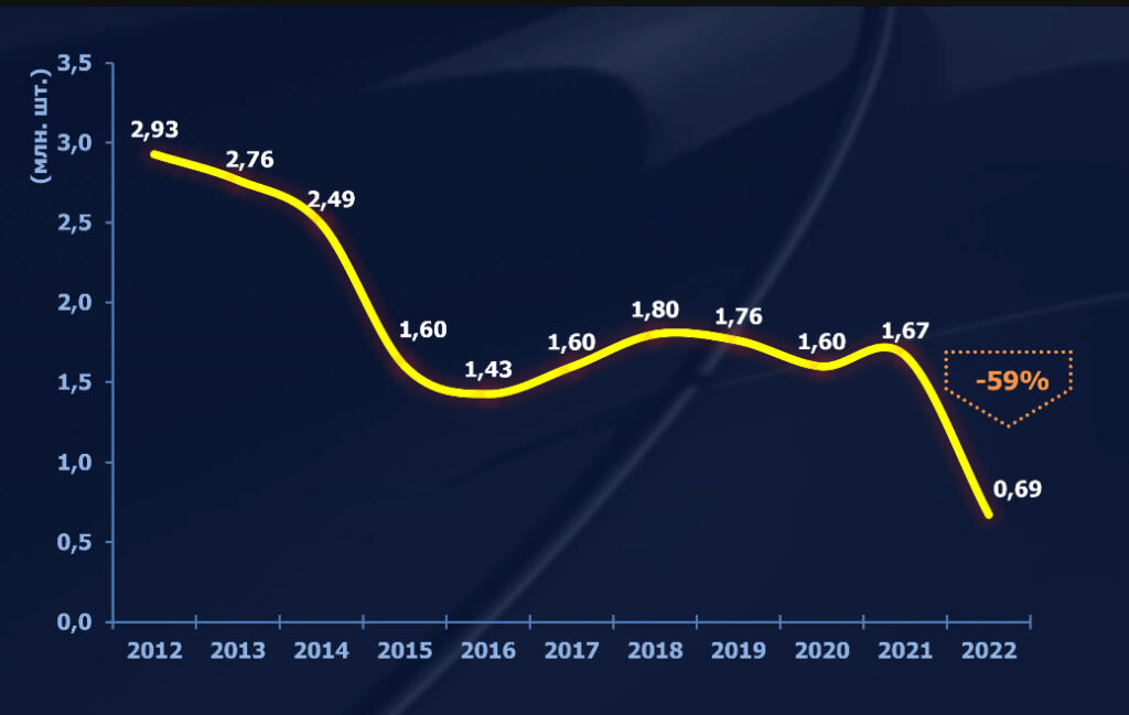 Продажи новых машин в России рухнули почти на 60%: что будет дальше?