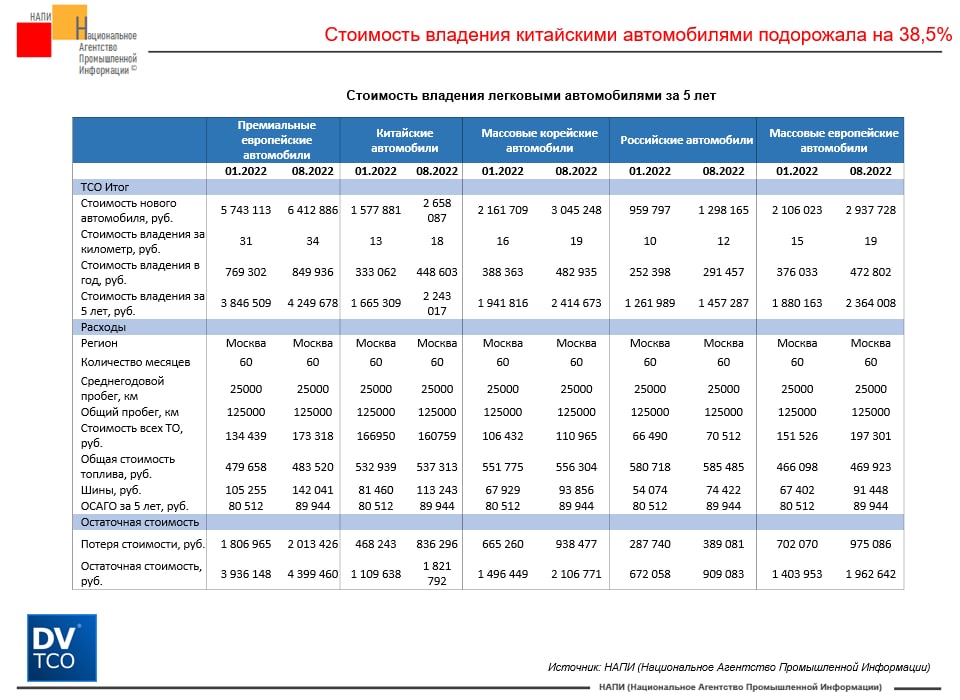 Посчитали – прослезились: как выросла стоимость владения авто с начала года