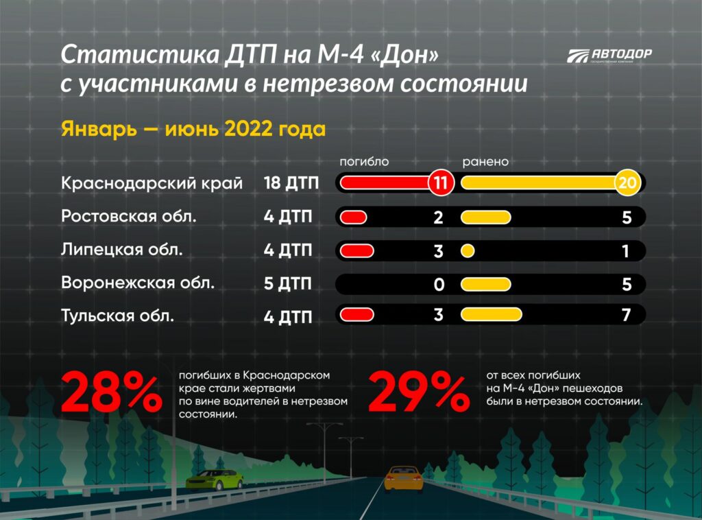 Краснодарский край стал лидером по числу ДТП с нетрезвыми водителями