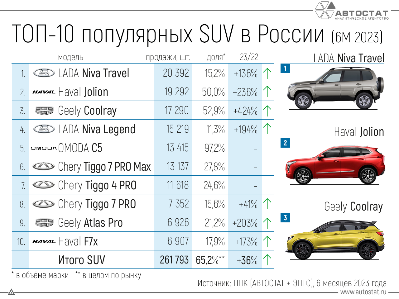 LADA Niva Travel стал бестселлером на рынке сегмента SUV в РФ в первой половине 2023 года