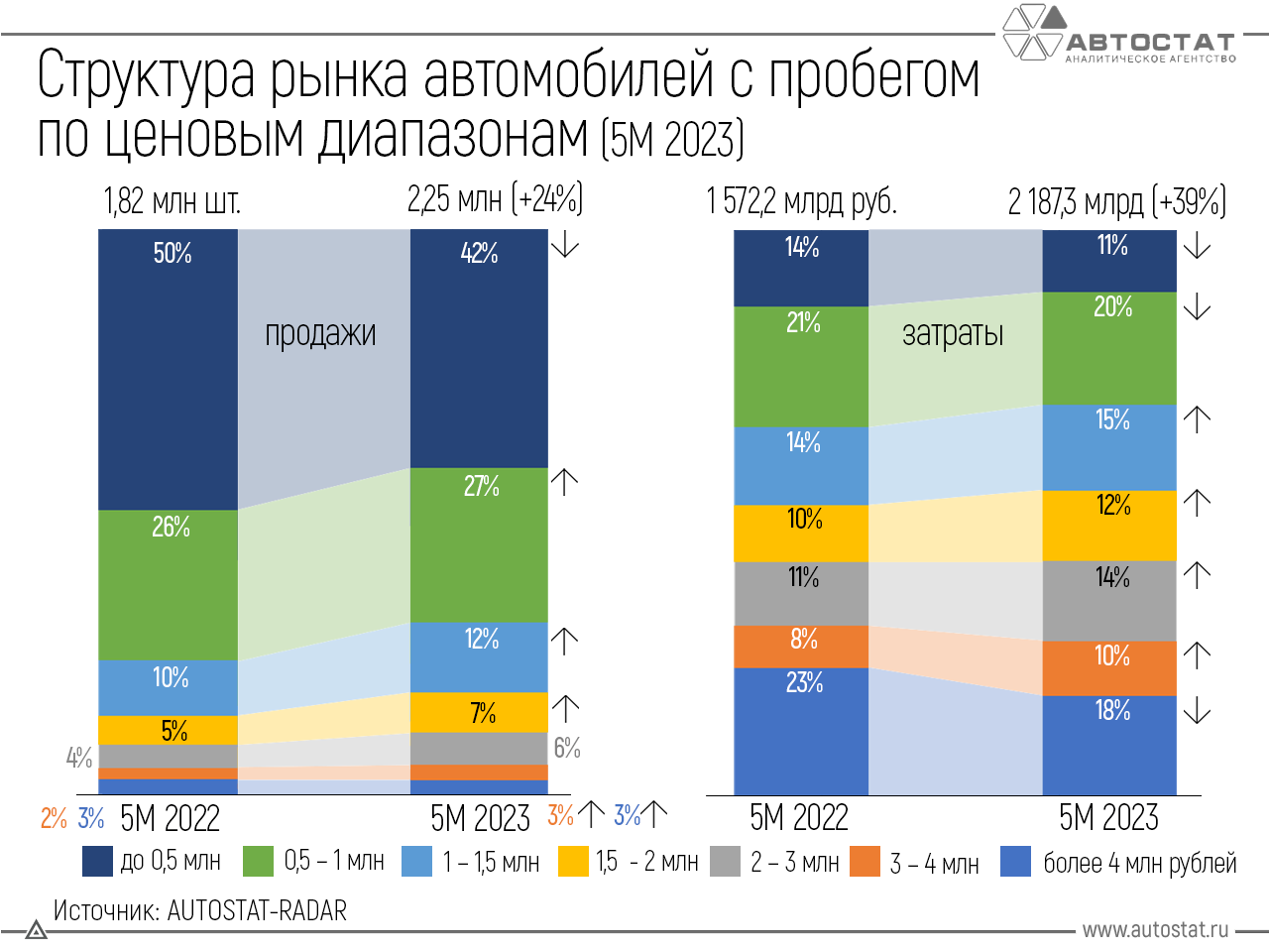 Продажи новых пикапов в России выросли в 2,7 раза по итогам июня 2023 года