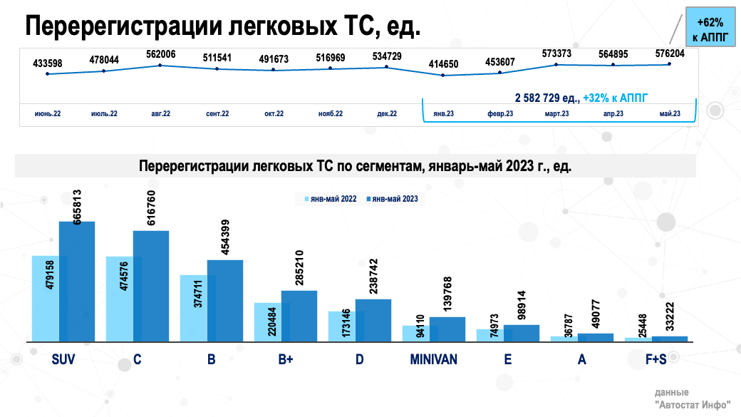 Доля кроссоверов и внедорожников на вторичном рынке достигла 26%