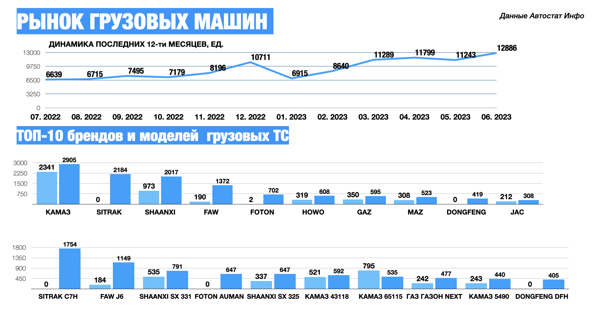 Грузовые авто из Китая занимают 62% рынка в 2023 году