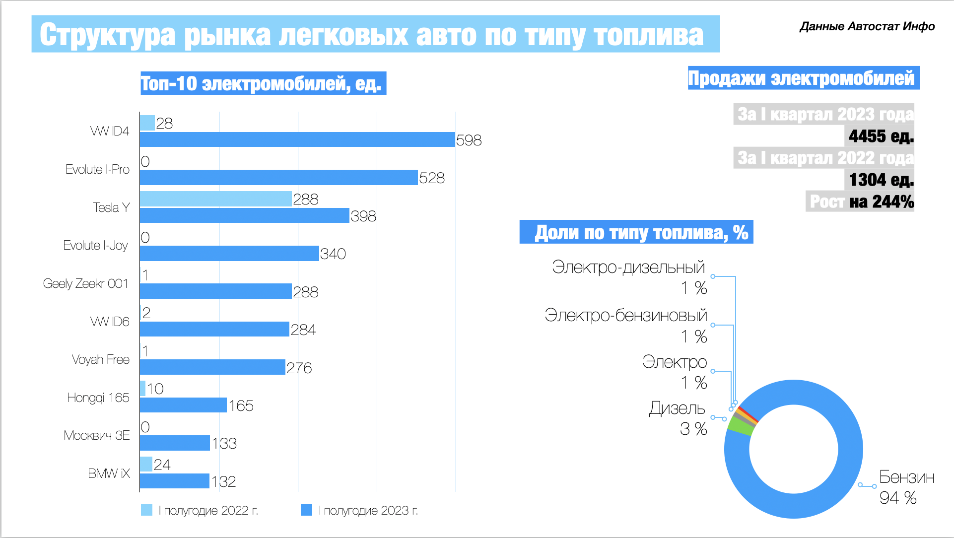 Продажи новых электромобилей в РФ выросли на 244% в 2023 году