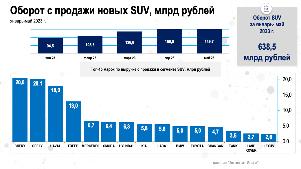 Автостат Инфо назвал топ автобрендов по выручке с продажи в сегменте SUV