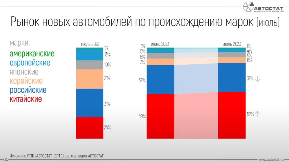 Доля китайских автомашин на рынке РФ впервые превысила 50%