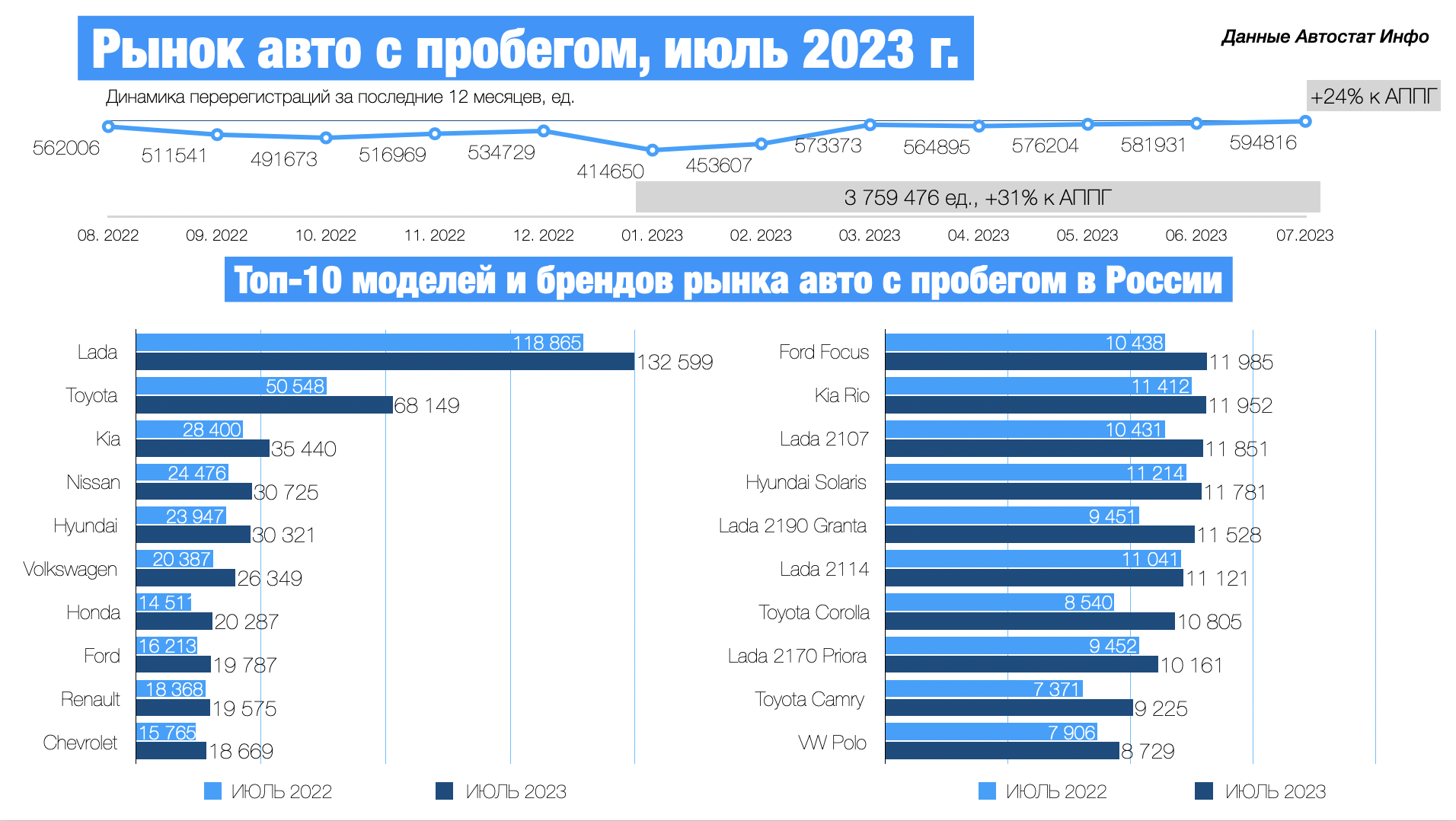 Ford Focus стал лидером по продажам автомобилей с пробегом в России в июле 2023 года