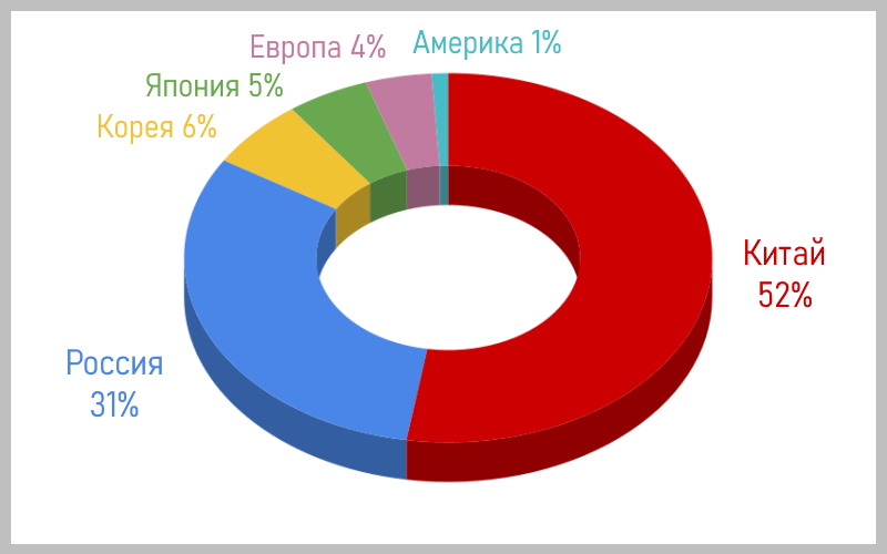 Китайские автомобили впервые заняли более 50% российского рынка