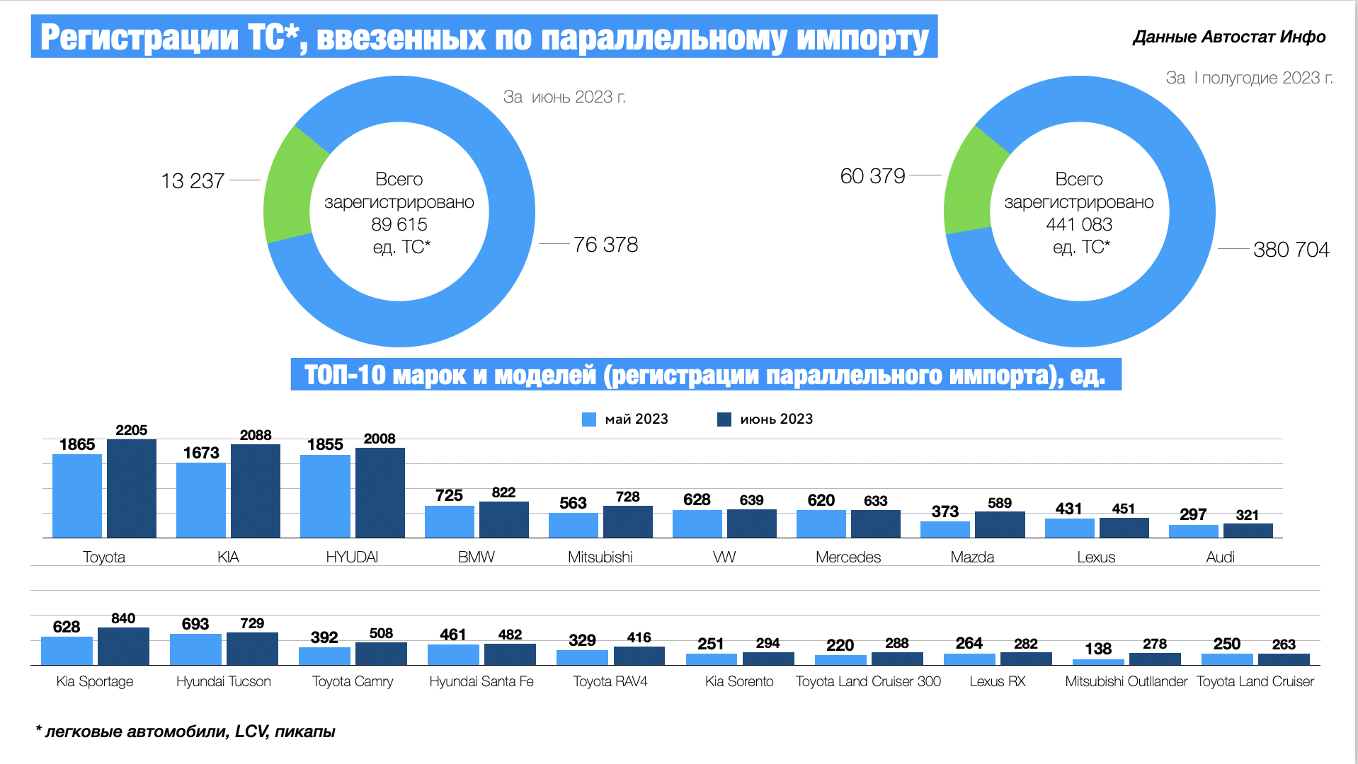 За первую половину 2023 года в РФ было продано 60 тыс. автомашин, ввезенных по параллельному импорту