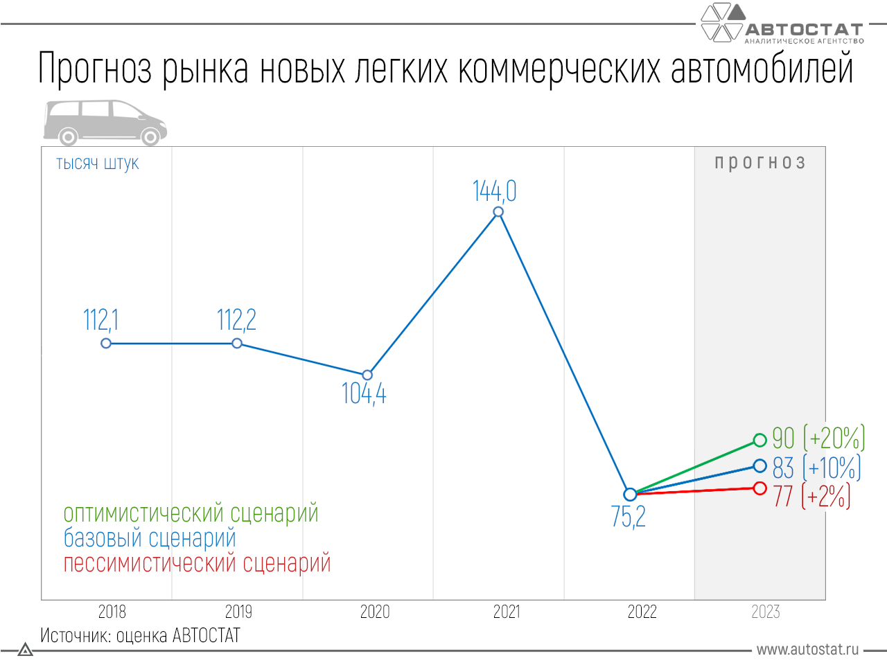 Продажи новых LCV в России могут вырасти на 20% по итогам 2023 года