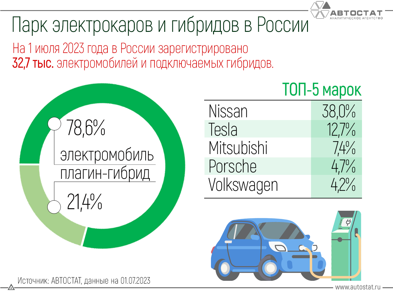 Самые популярные электрокары и гибриды в России