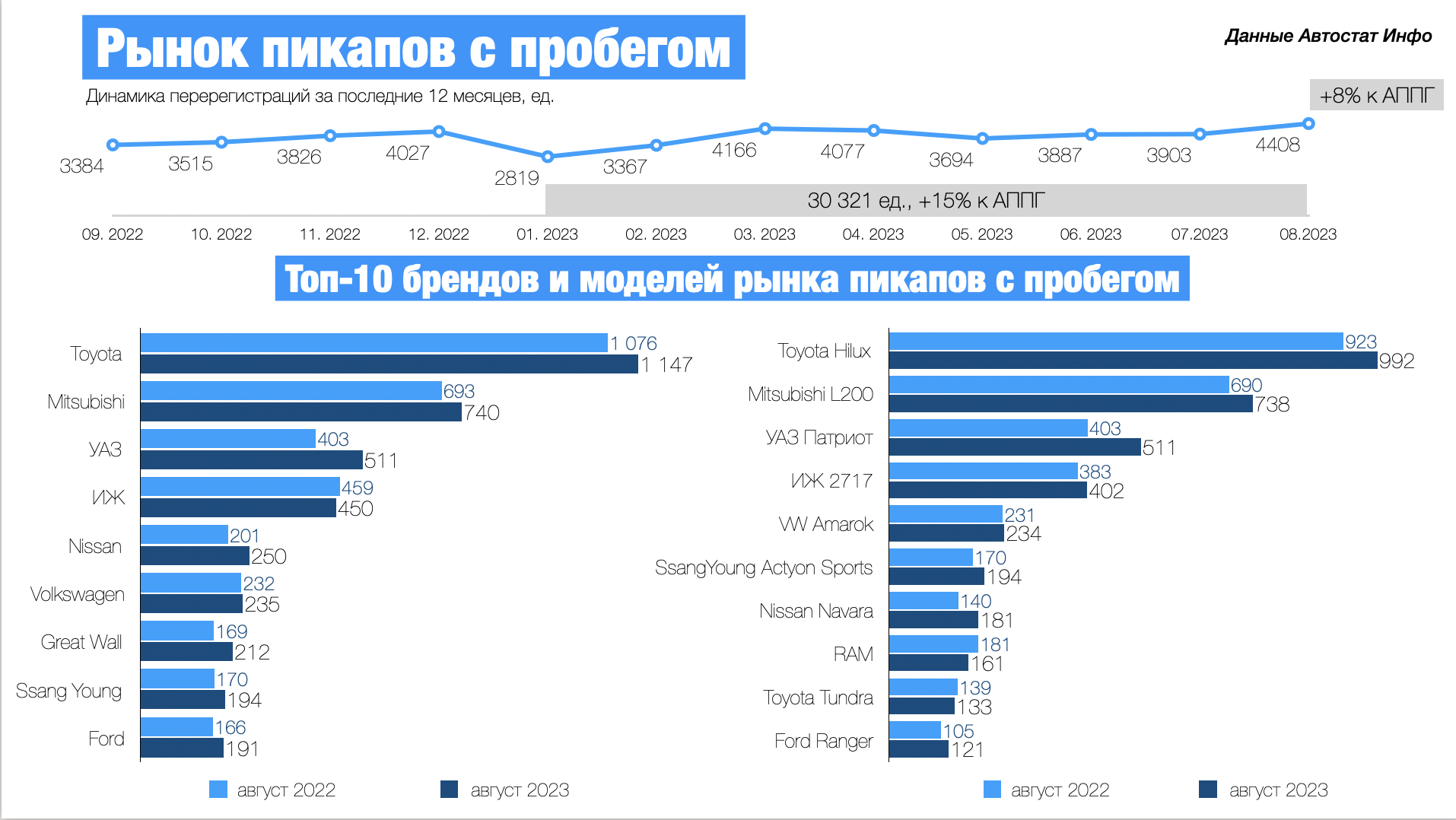 Японские компании лидируют по продажам подержанных пикапов в России