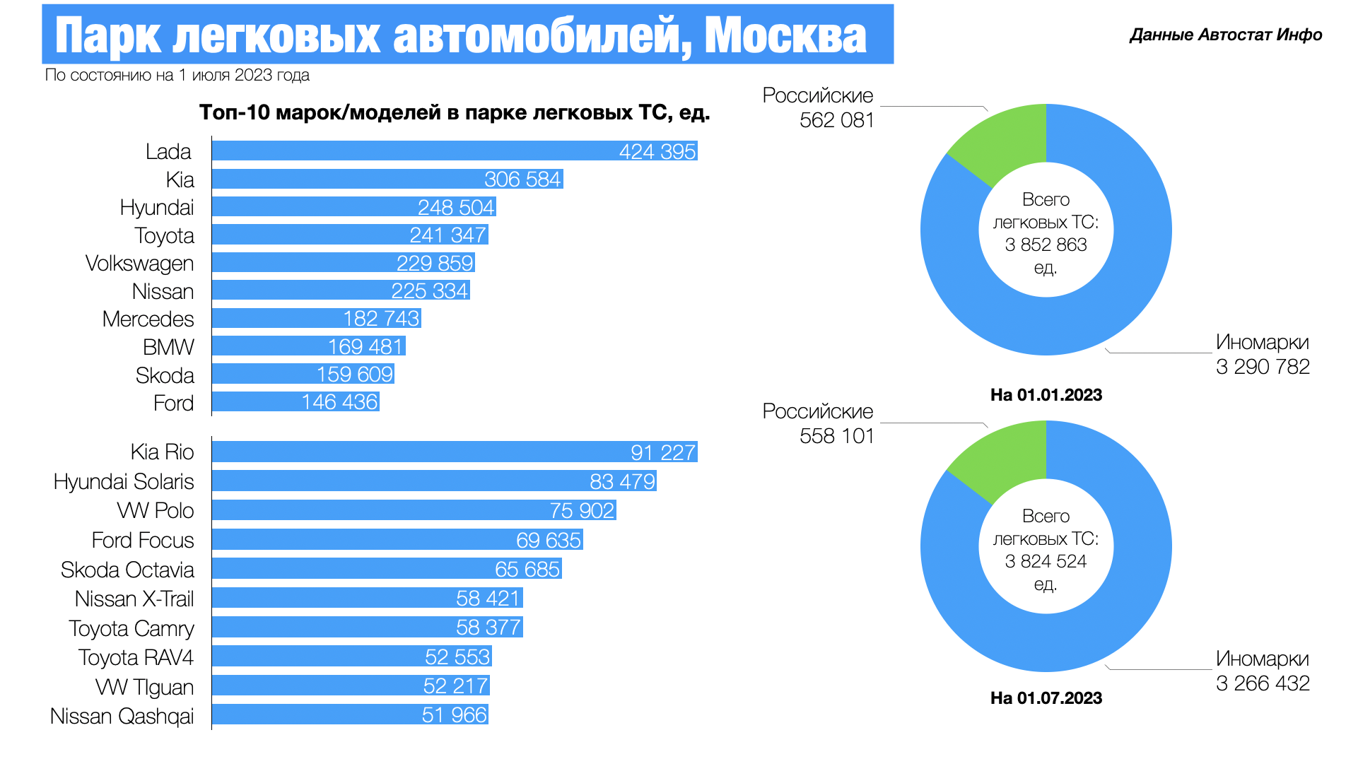 Kia Rio является самым массовым автомобилем в Москве