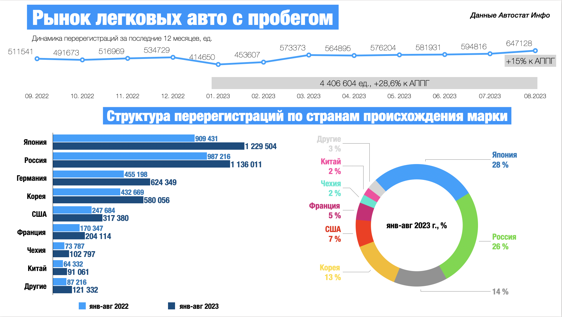 Доля японских автомашин на вторичном рынке РФ достигает уже 28%