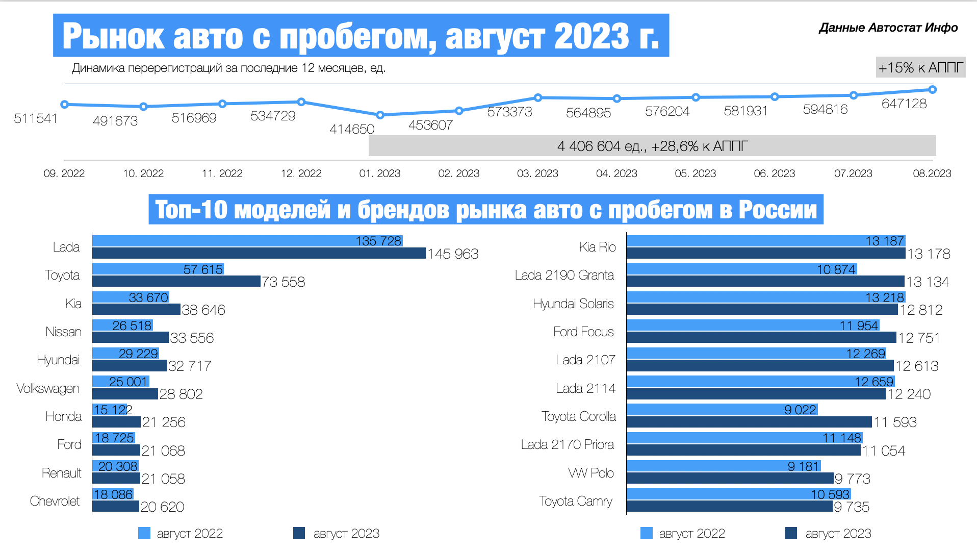 Продажи автомашин с пробегом выросли на 15% по итогам августа 2023 года