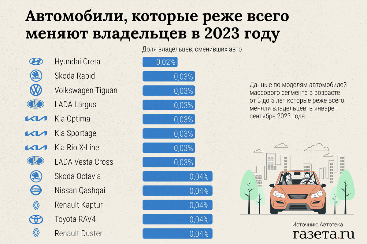 Эксперты Автотеки назвали автомобили, с которыми россияне не хотят расставаться