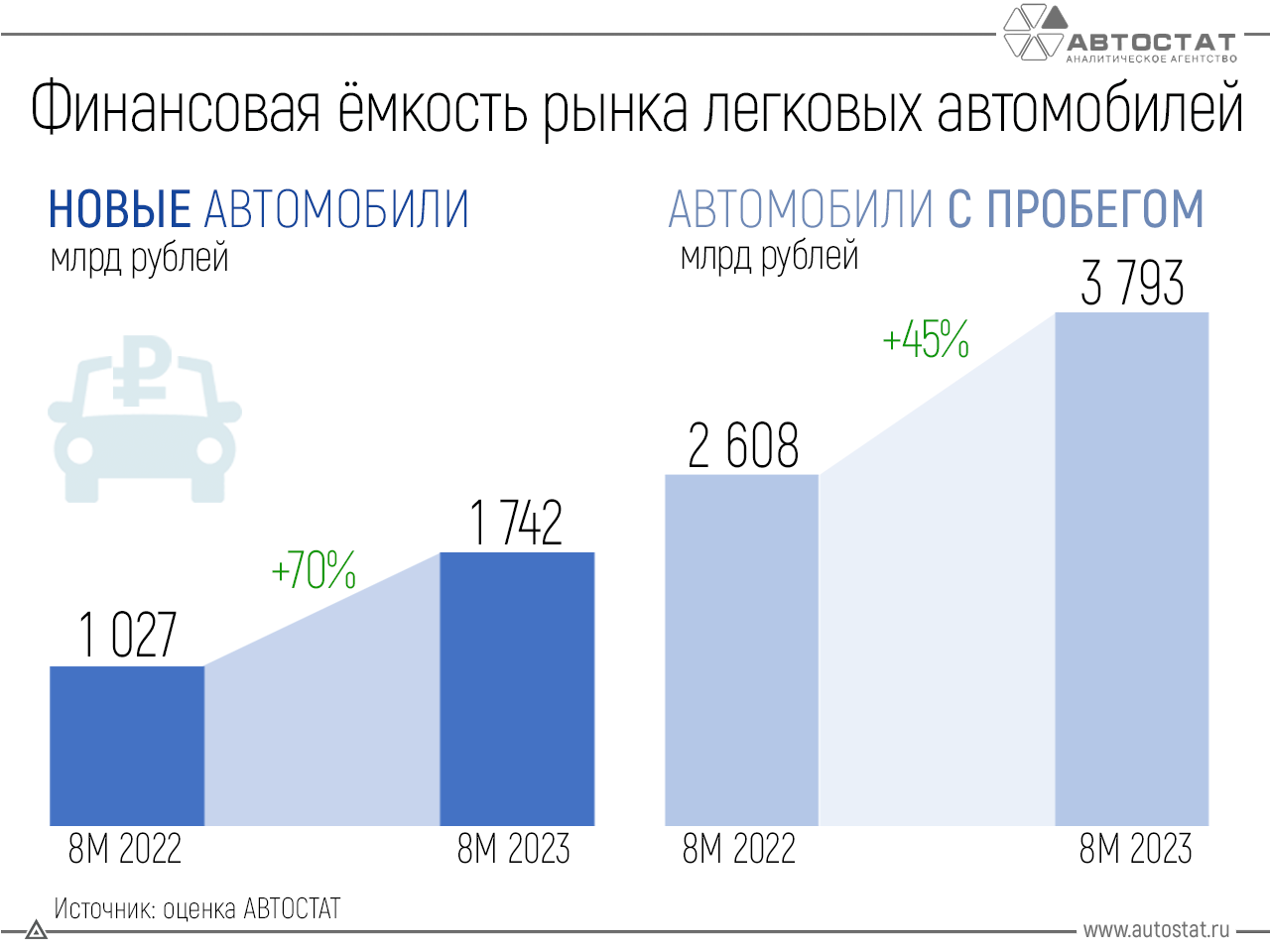 Россияне потратили 5,5 трлн рублей на покупку легковых машин за 8 месяцев 2023 года