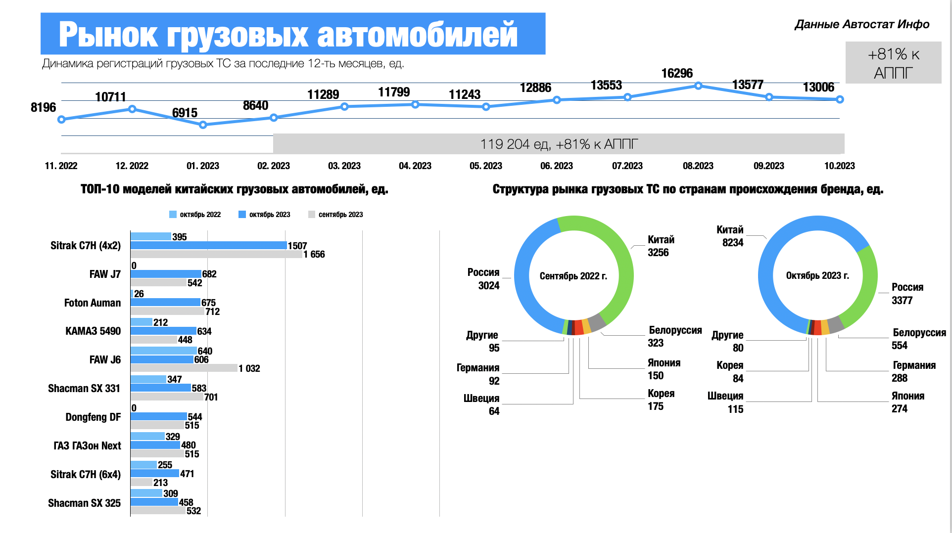 Доля китайских грузовиков на рынке РФ превысила 63%