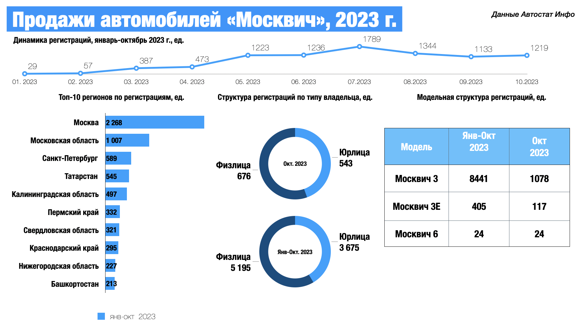 Россияне купили 8 870 автомобилей Москвич в 2023 году