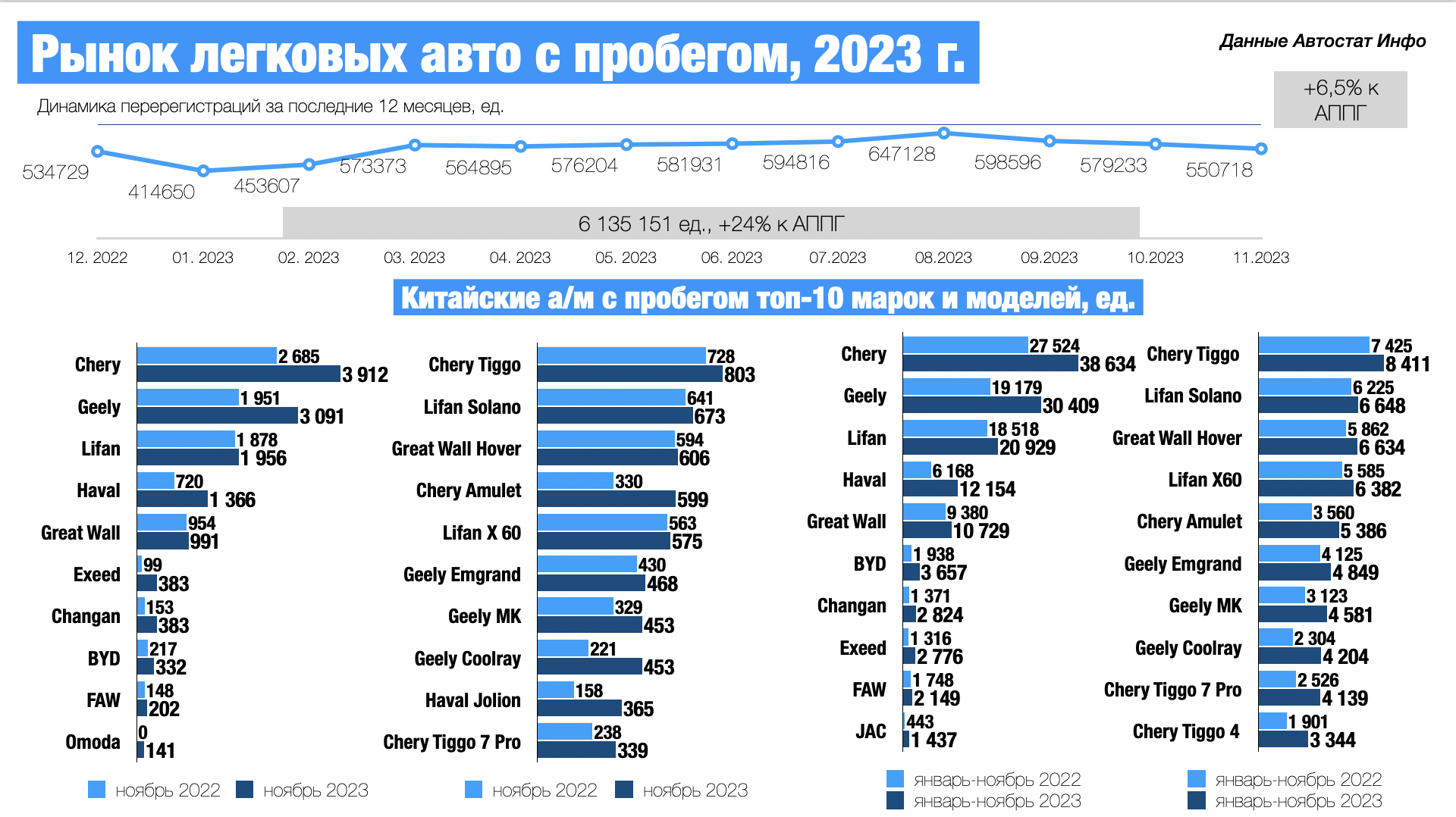 Китайские автомобили занимают лишь 2,5% вторичного рынка России