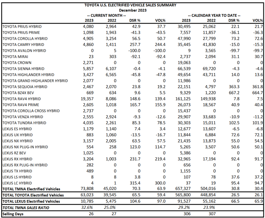 toyota-and-lexus-plug-in-car-sales-in-the-us-q4-2023-d.jpg