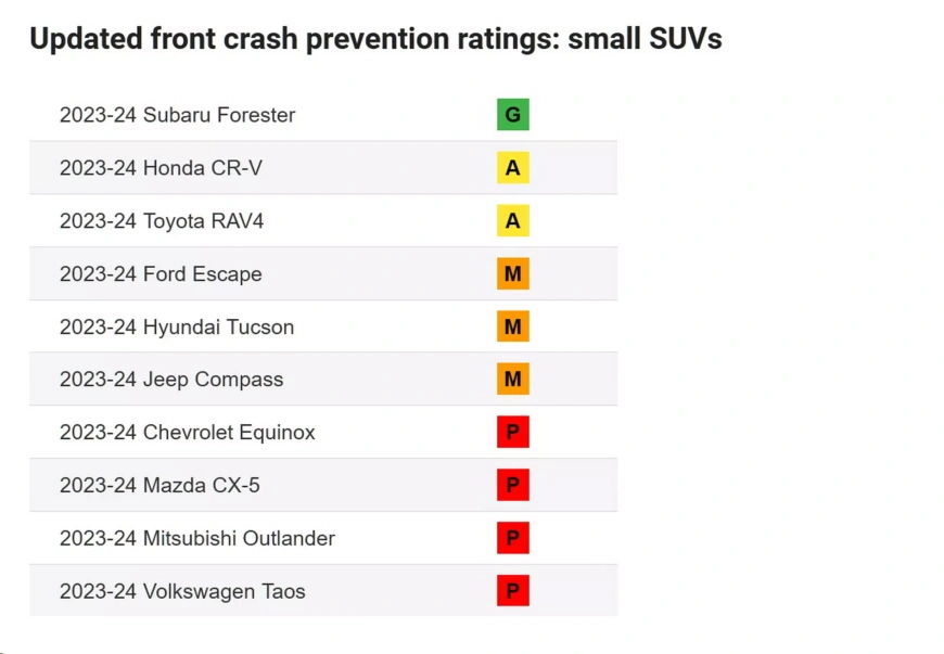 2024-IIHS-Crash-Prevention-Test-Results-2048x1419.webp