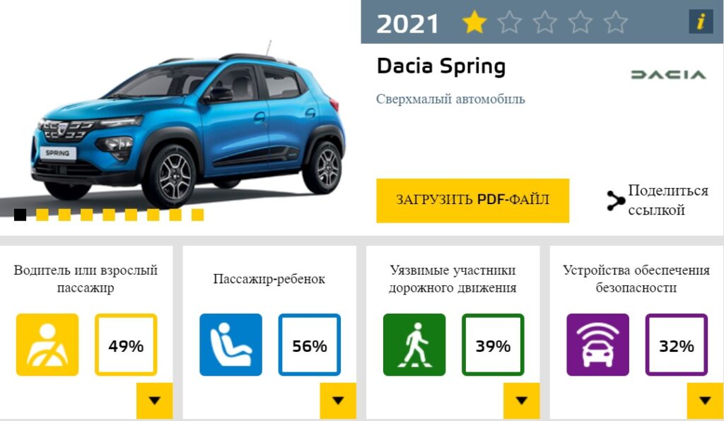 Электромобили Renault и Dacia провалили краш-тест