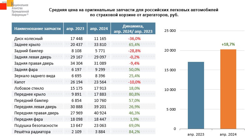 В России подешевели шины и подорожали запчасти