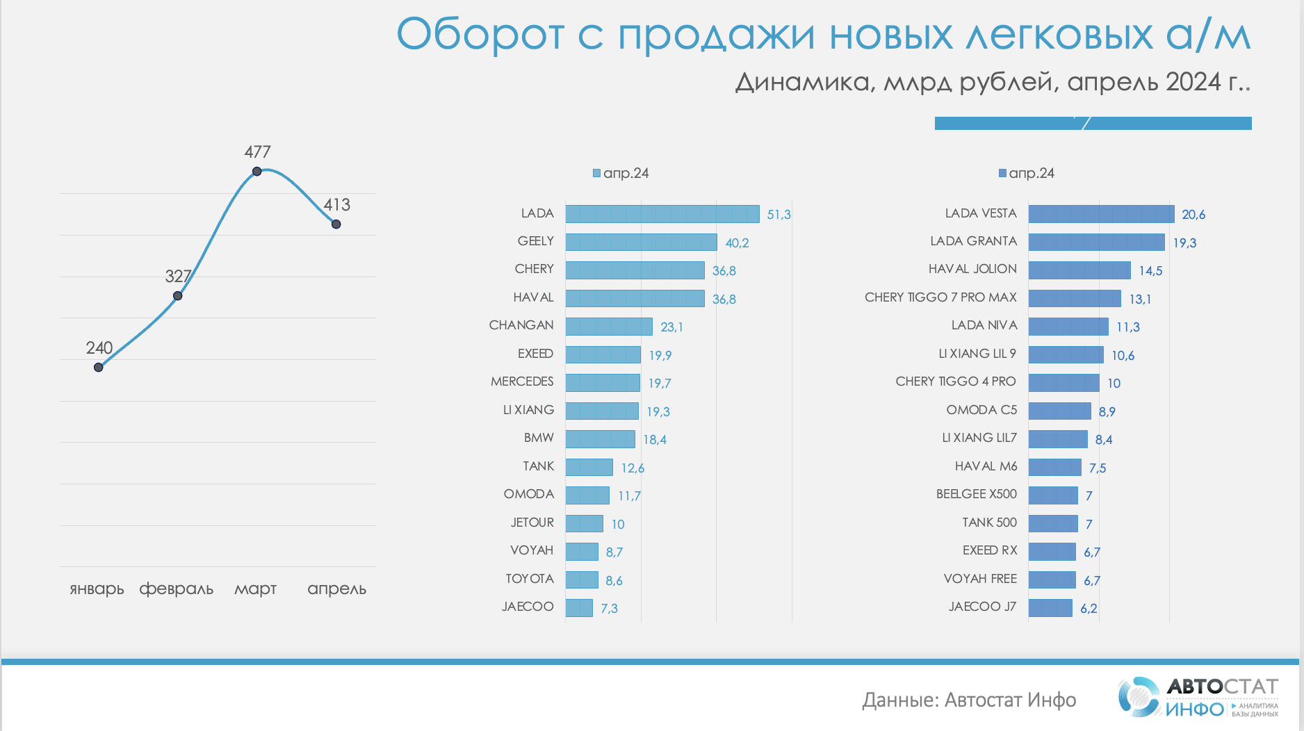 Россияне стали тратить меньше средств на покупку новых машин в апреле