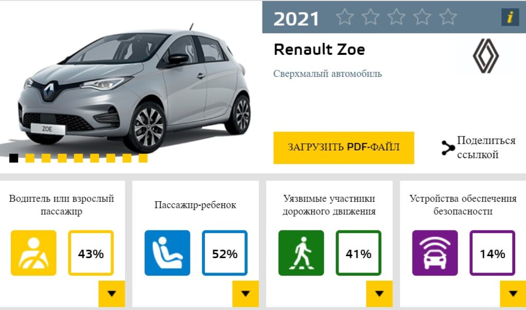 Электромобили Renault и Dacia провалили краш-тест