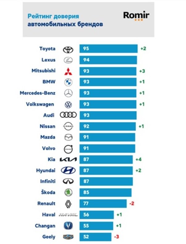 Каким автомобильным маркам доверяют россияне: список