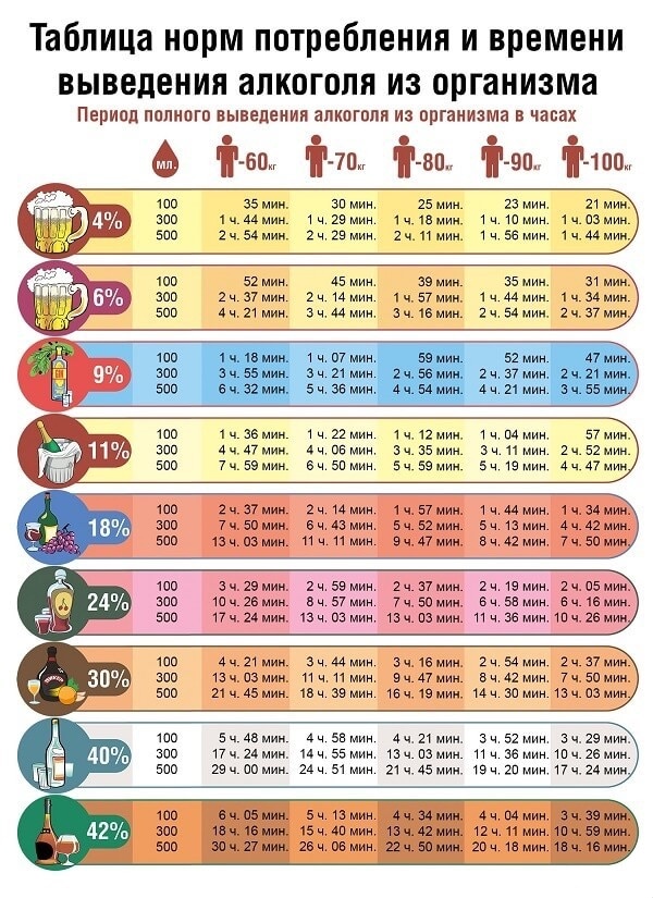норма потребления и время выведения алкоголя