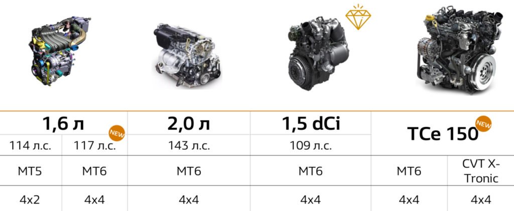 Новый Renault Duster для России: какие двигатели и коробки, в чем отличия от «Арканы» и когда старт продаж