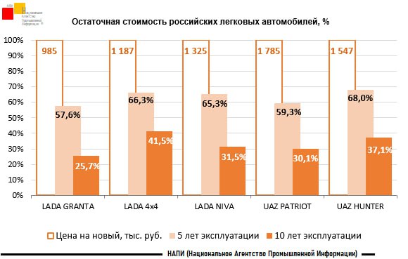 Какие отечественные машины дешевеют медленнее всего