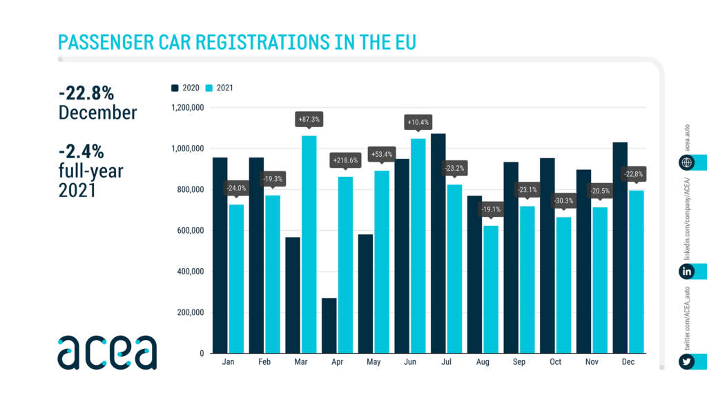 Европейский авторынок рухнул на 23%