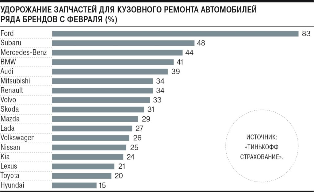 В России рекордно выросли цены на запчасти для кузовного ремонта