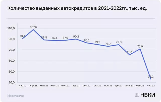 Россияне перестали покупать машины в кредит