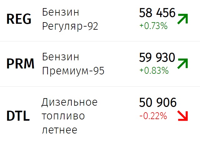 Бензин в России продолжает дорожать