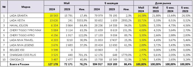 Какие автомобили покупают в России чаще всего: составлен топ лучших