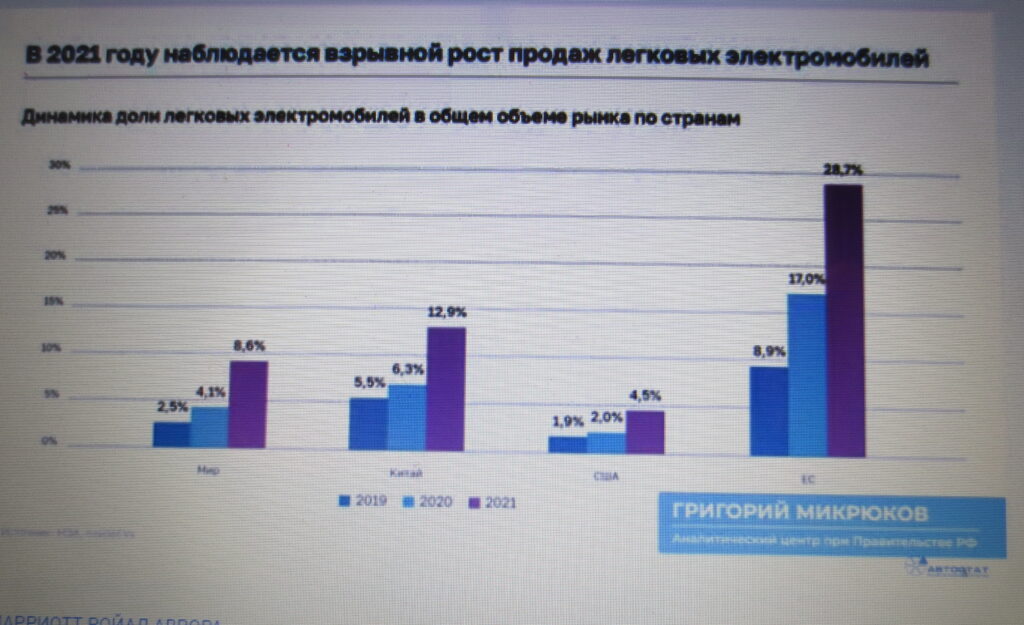 Продажи новых электромобилей в России выросли втрое