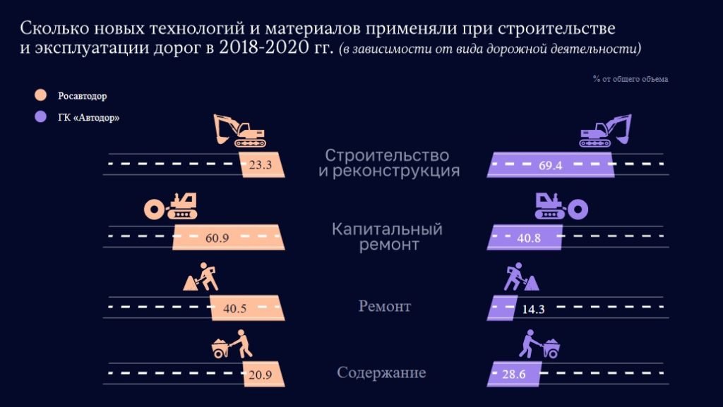 Методички вместо инноваций: счетная палата выяснила, на что Росавтодор потратил миллиарды